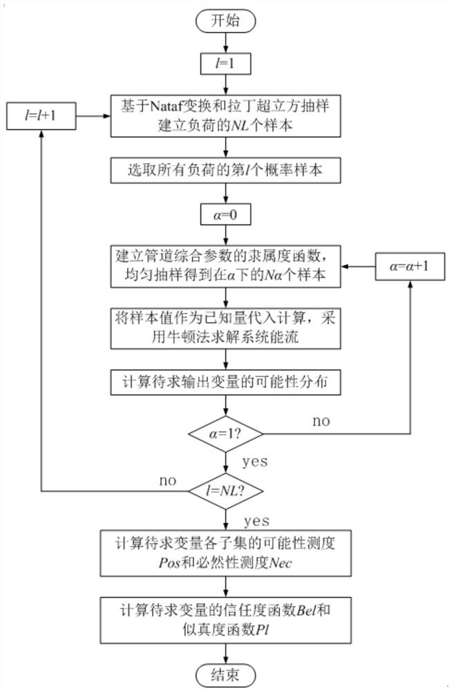 A probabilistic-fuzzy energy flow analysis method for natural gas considering multiple uncertainties