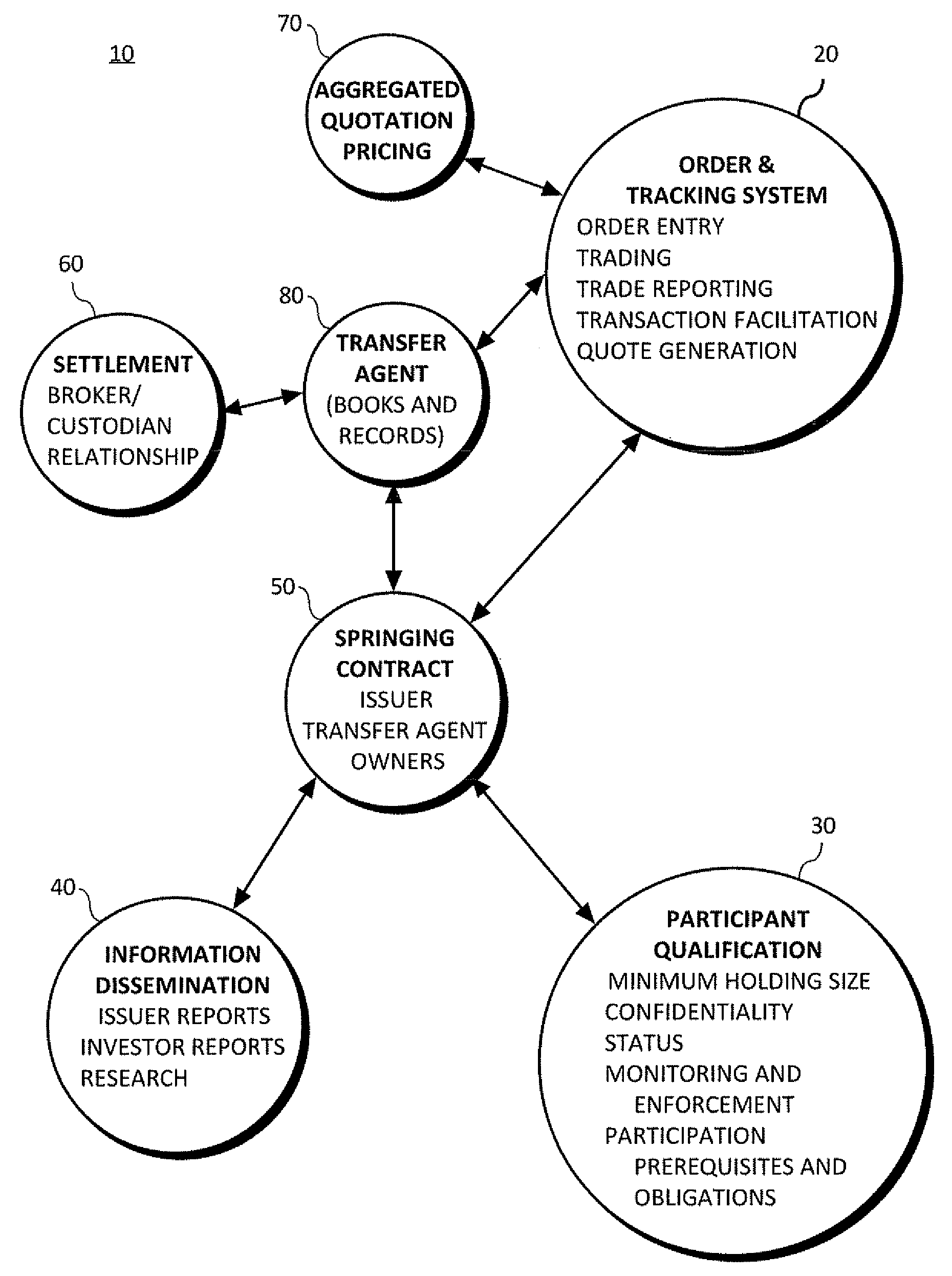 Ecosystem allowing compliance with prescribed requirements or objectives