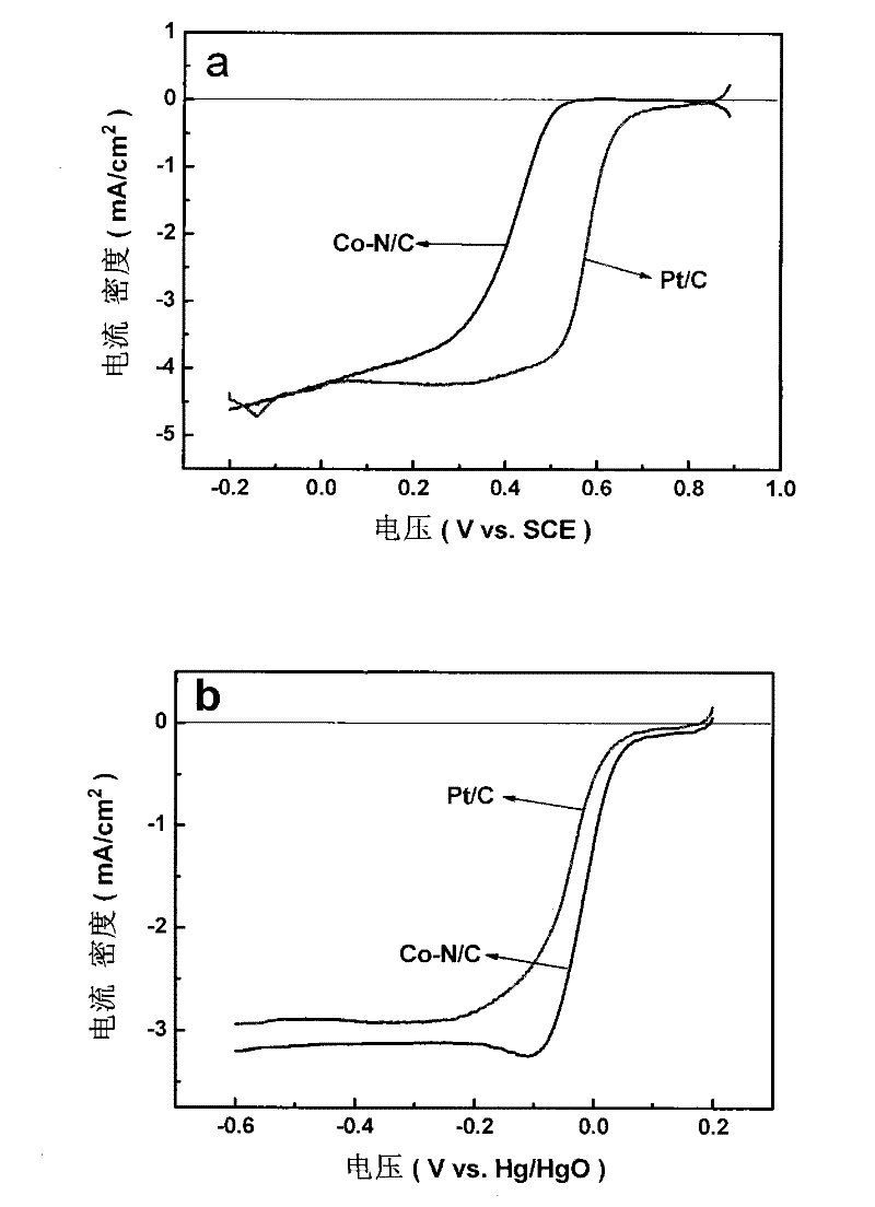 Application of a Catalyst in Alkaline Fuel Cell