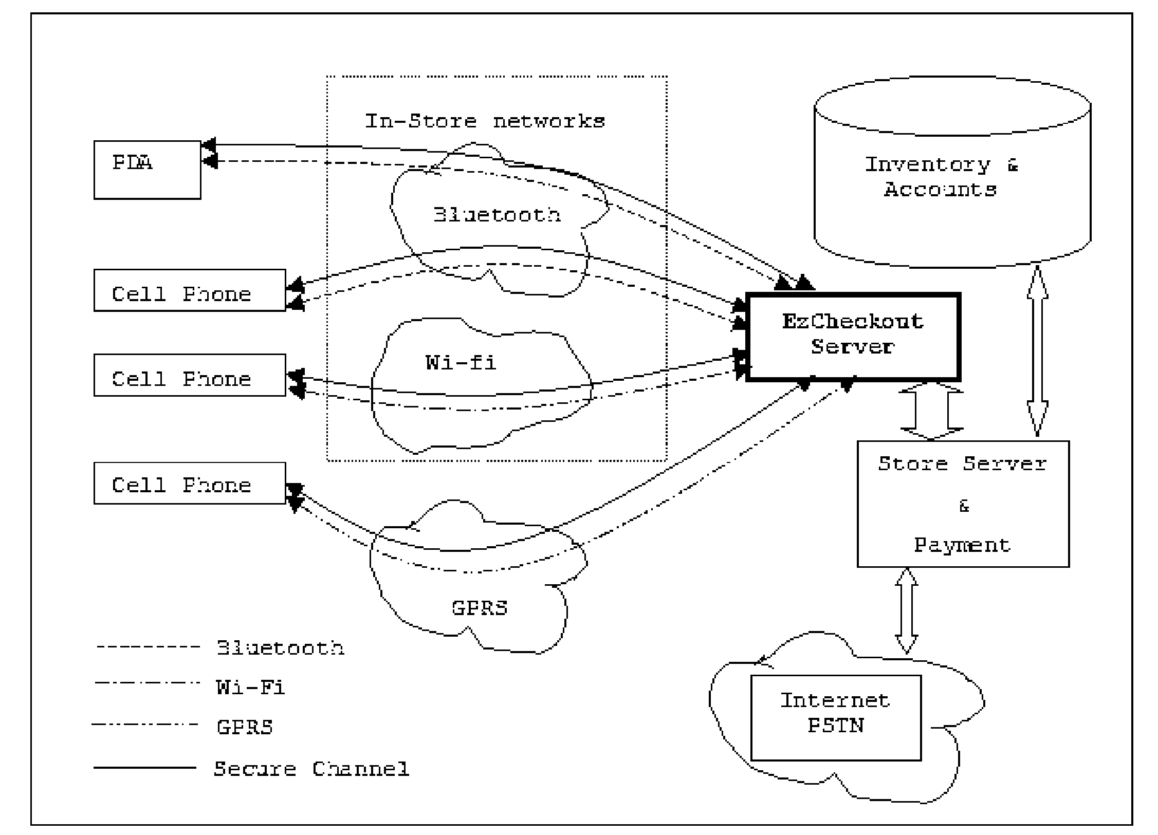 Complete self-checkout system for retail stores using wireless enabled handheld devices