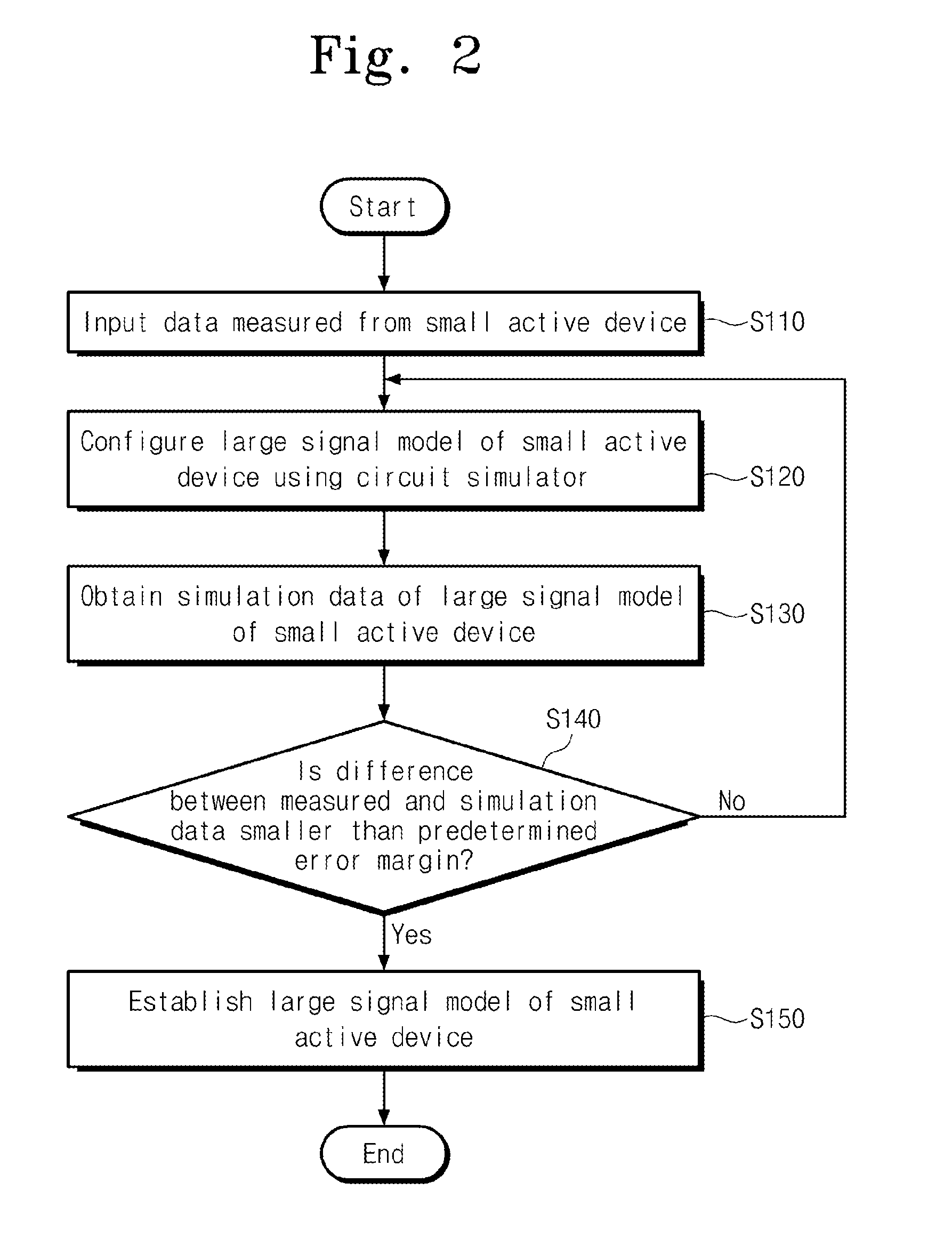 Method of configuring large signal model of active device