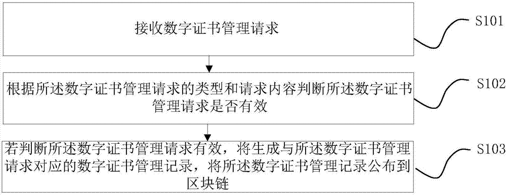 Digital certificate management method and system based on block chain