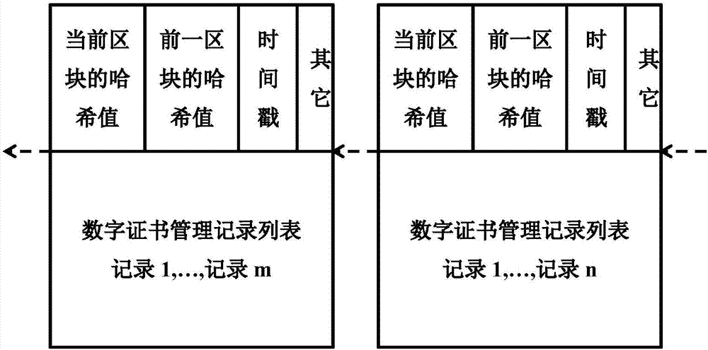 Digital certificate management method and system based on block chain