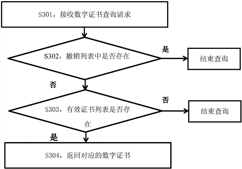 Digital certificate management method and system based on block chain