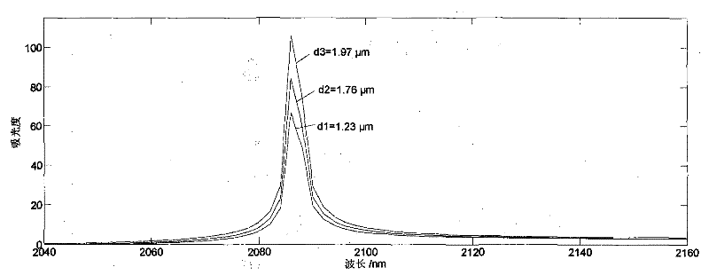 Near infrared spectrum detection method for insulation coating layer thickness of silicon steel