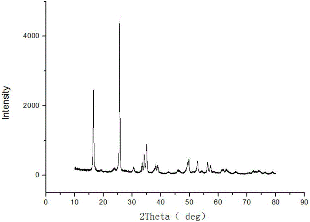 Preparation method of monoclinic system tungsten trioxide