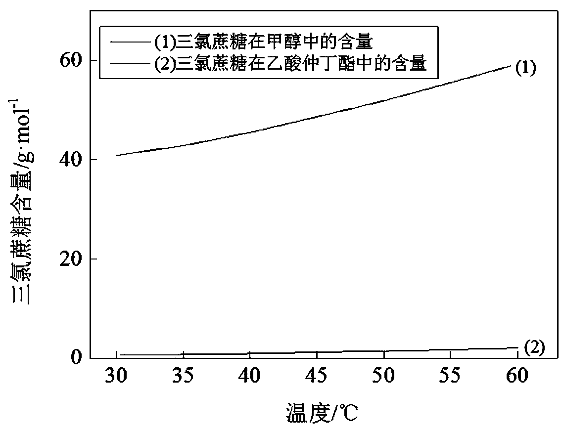 Crystallization method of sucralose