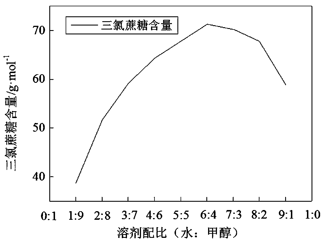 Crystallization method of sucralose