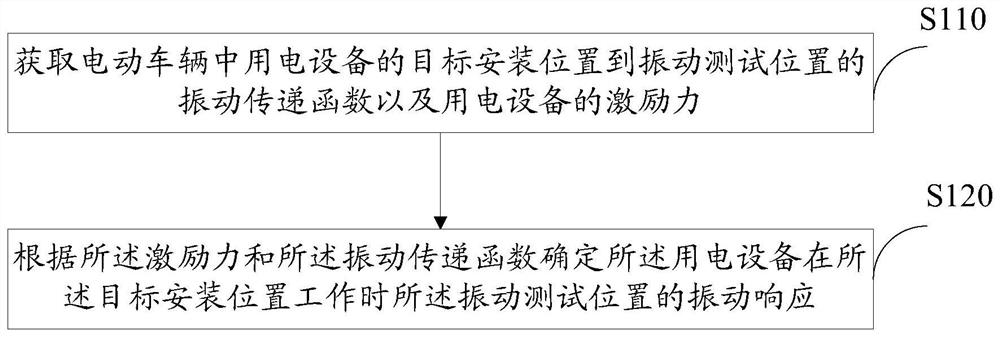 Electric vehicle interior vibration and noise prediction method and device