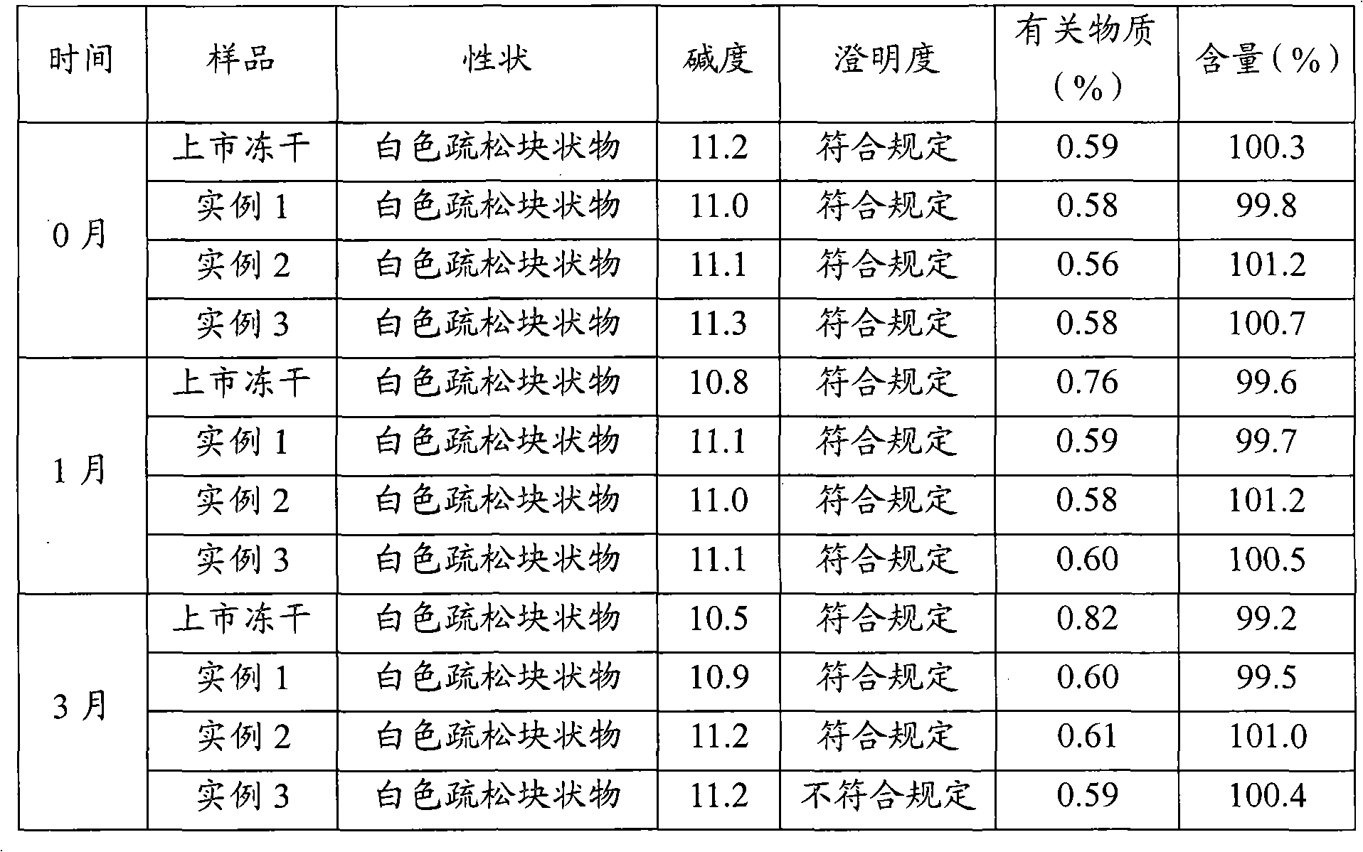 Omeprazole sodium lyophilized preparation for injection and preparation method thereof