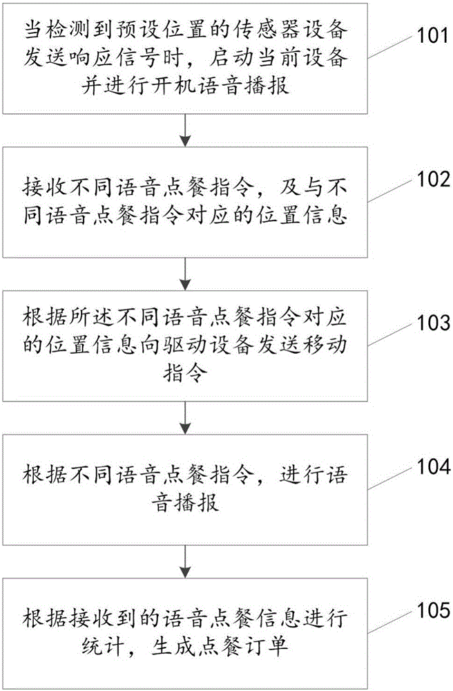 Intelligent ordering method and apparatus