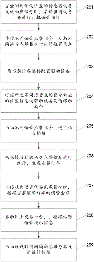 Intelligent ordering method and apparatus