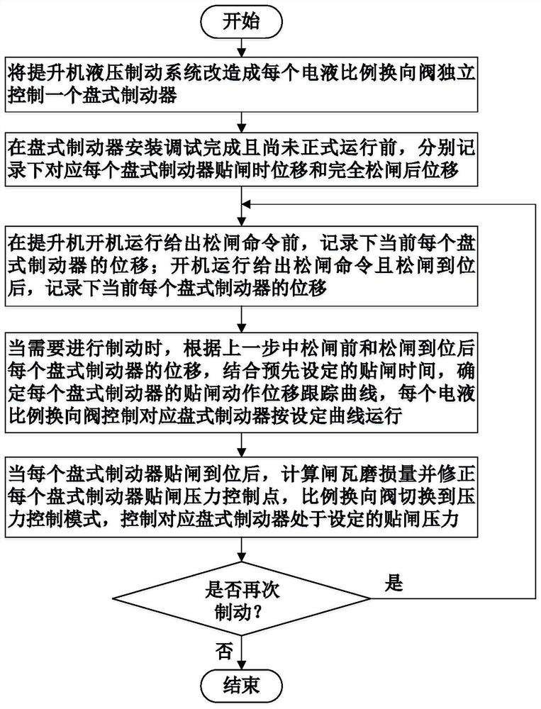 A Consistency Control Method for Multiple Brakes of Mine Hoist