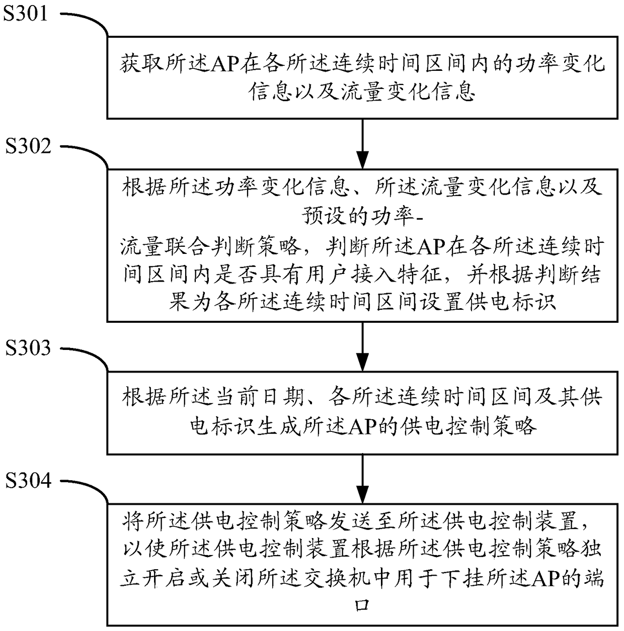 A method and device for controlling power supply of a wireless access point AP