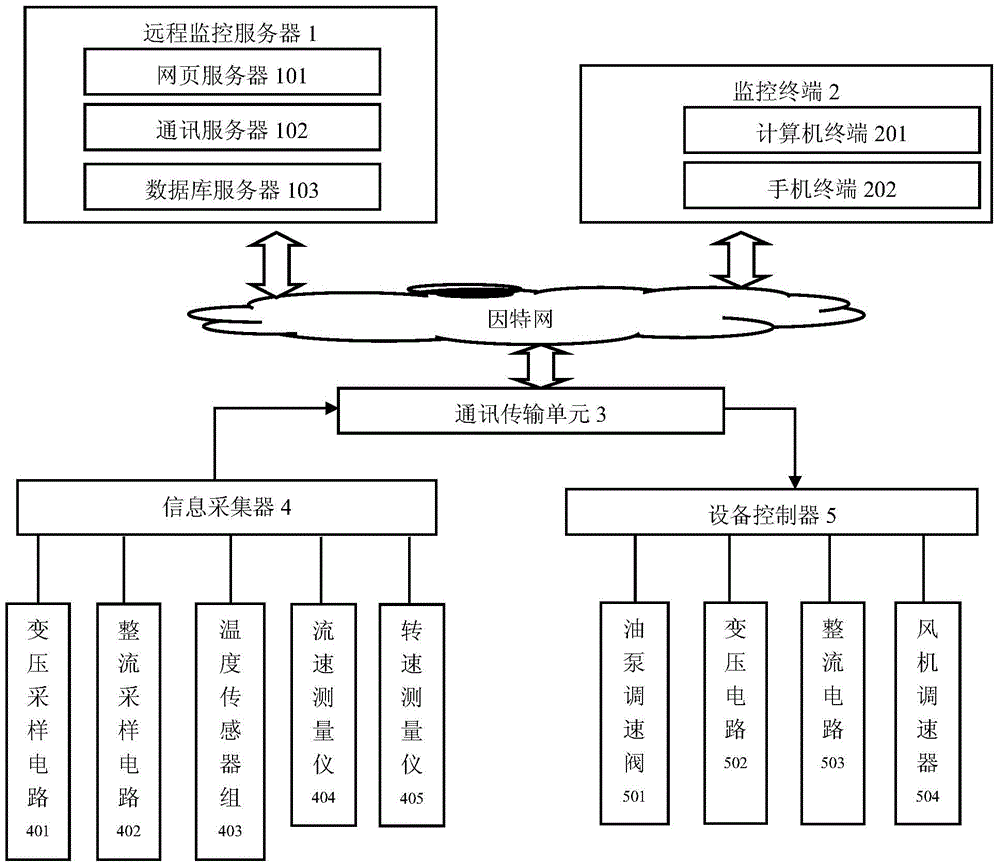 Remote-control oil cooling special rectification power supply device