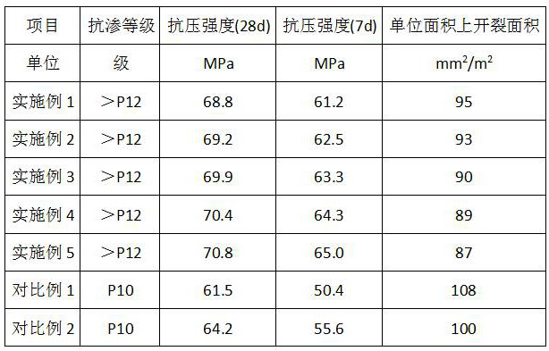 A kind of anti-cracking and anti-seepage ready-mixed concrete and preparation process thereof