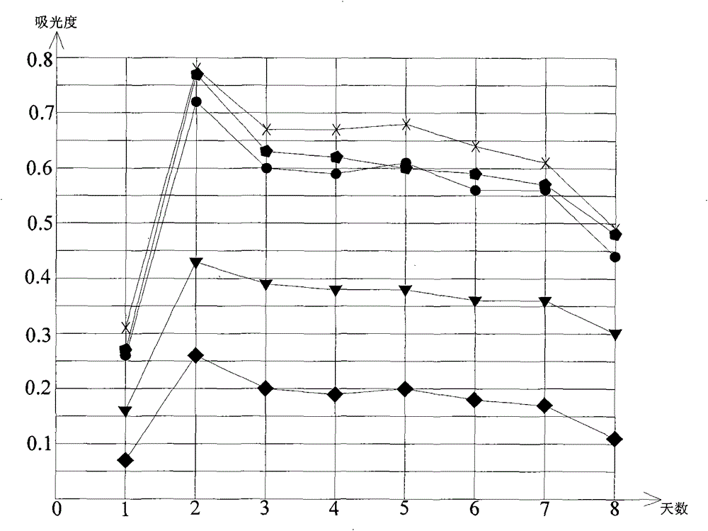 Composition for delaying progress of degenerative disease