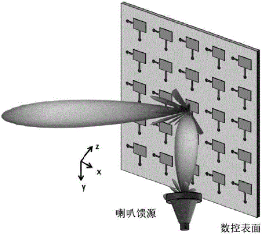 Novel phased-array antenna based on digital phase control electromagnetic surface