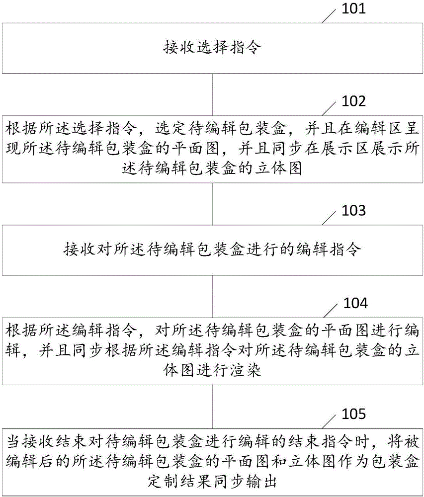 Packaging box customization method and device