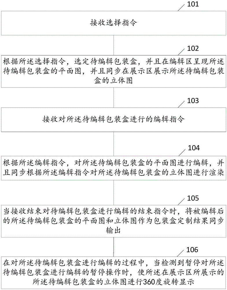 Packaging box customization method and device