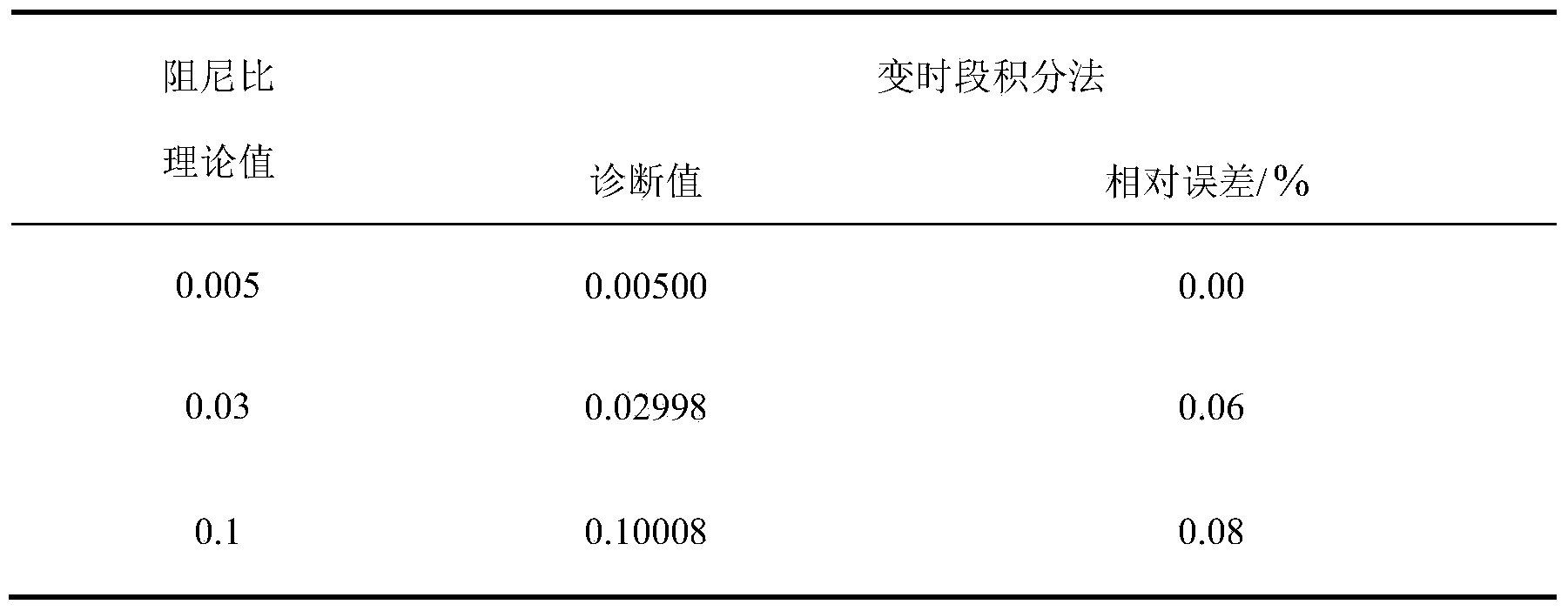 Variable-period integrated signal damping ratio diagnosis method