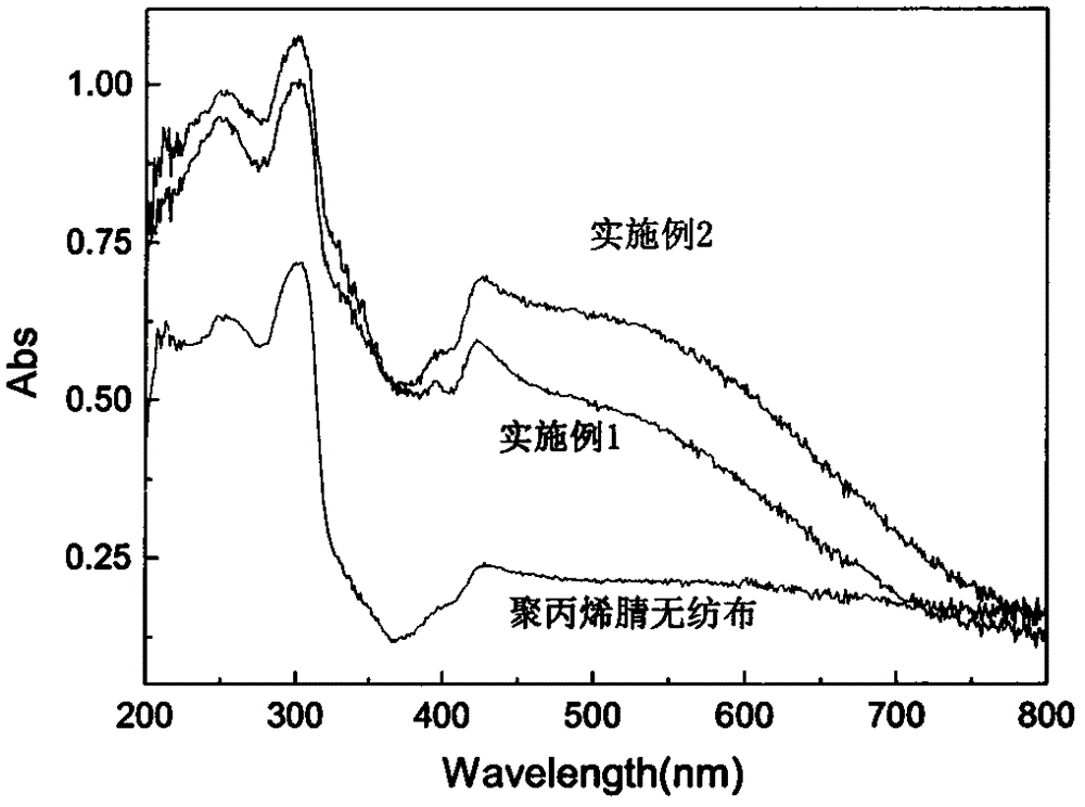 Fiber catalytic material for purifying formaldehyde gas and preparation method thereof