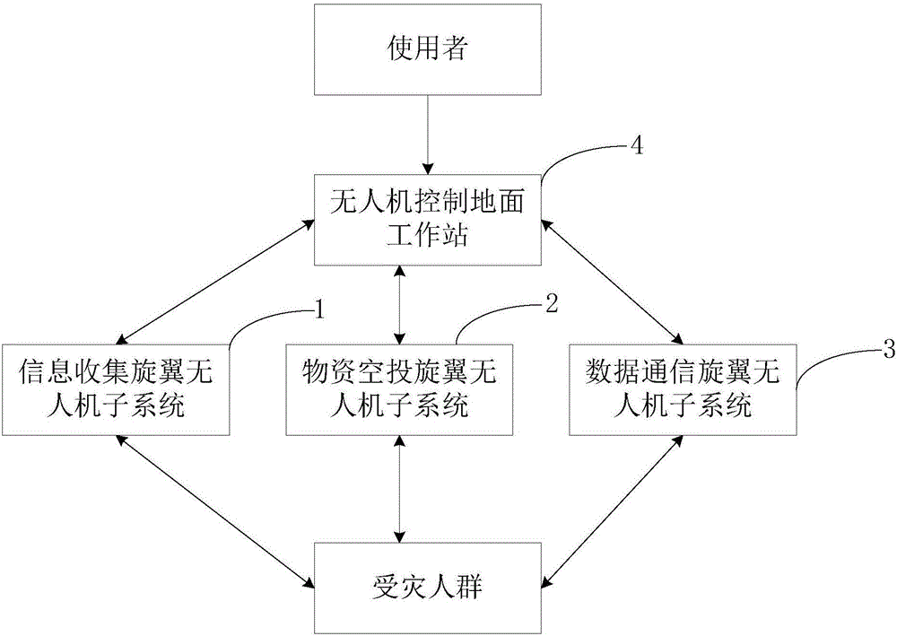 Combined medical disaster rescue system and method based on multi-UAVs