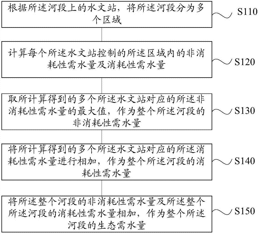 Method for calculating ecological water demand quantity of whole river reach