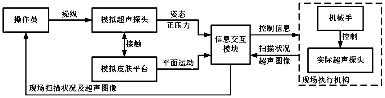 Remote ultrasonic scanning control device and method