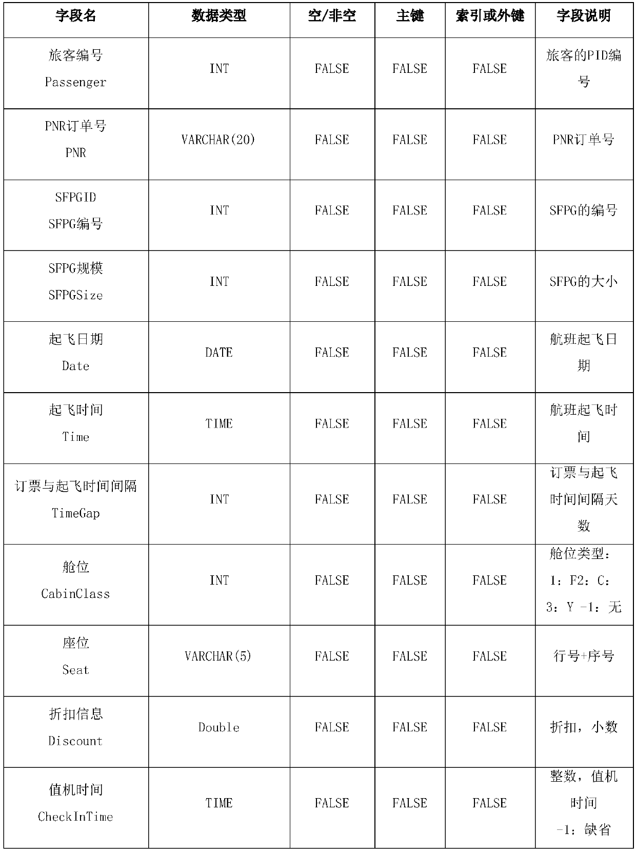 Civil aviation field passenger value prediction method