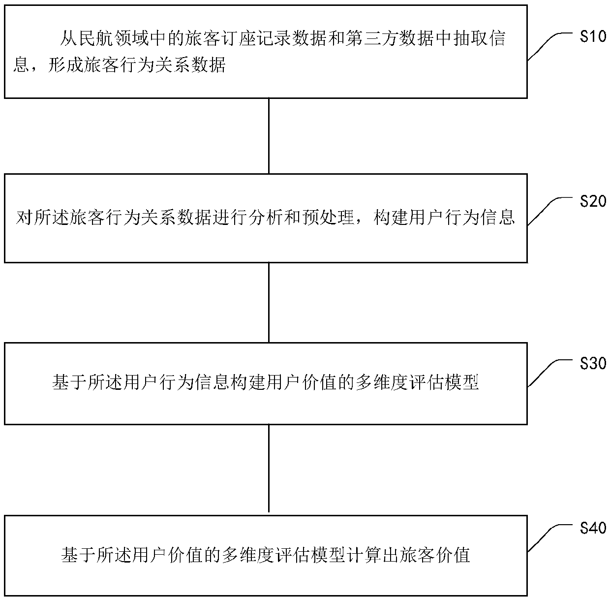 Civil aviation field passenger value prediction method