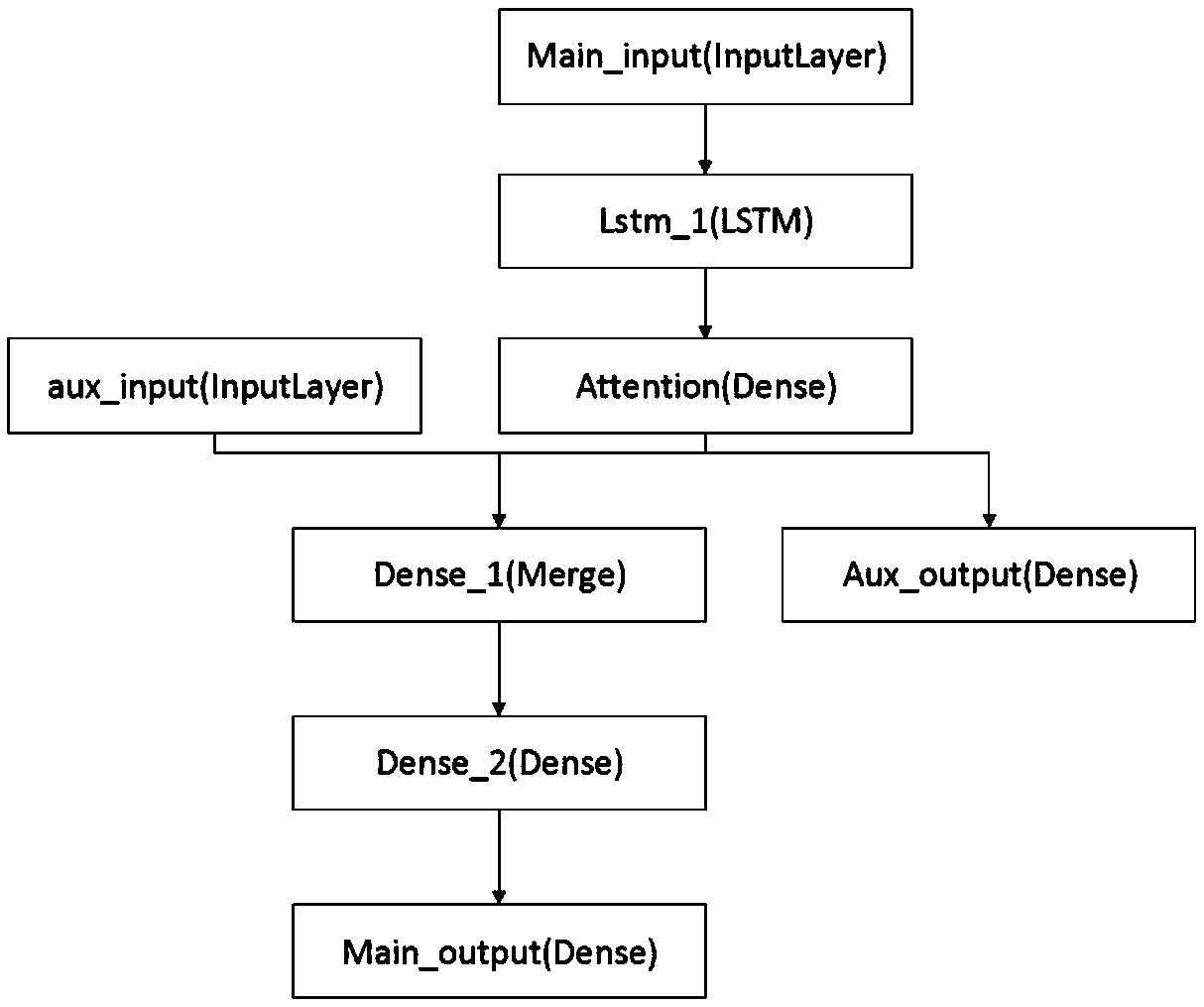 Civil aviation field passenger value prediction method