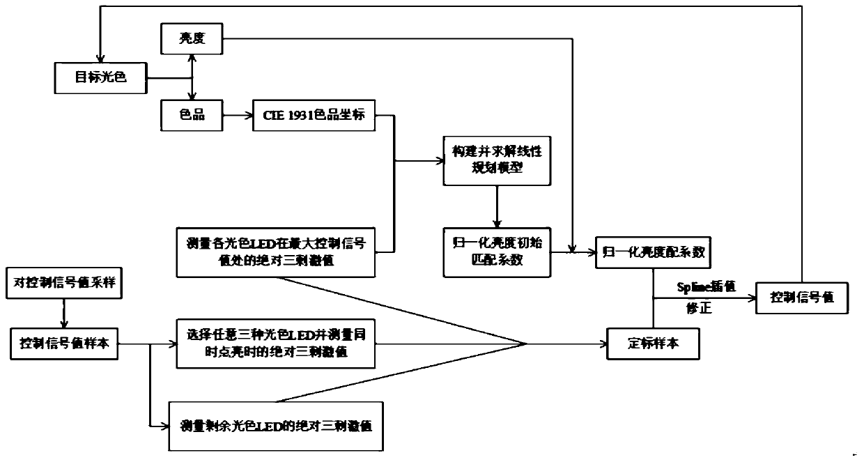 Accurate dimming method and system for ultra-three-color LED light source