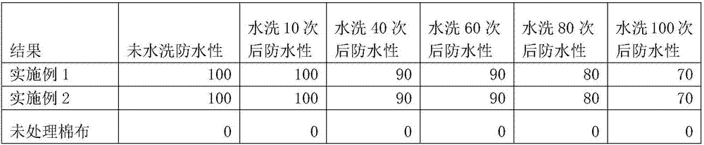 Anti-fouling textile finishing method