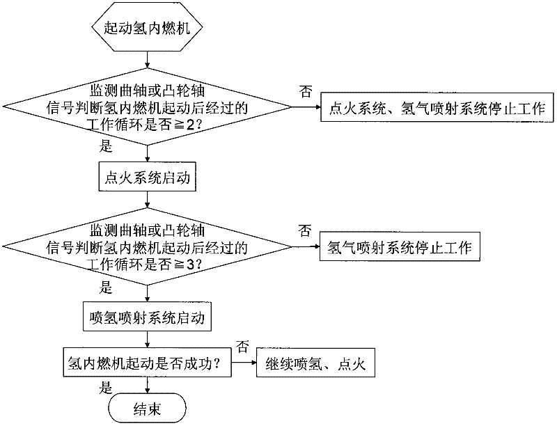 Starting ignition control method for hydrogen internal combustion engine