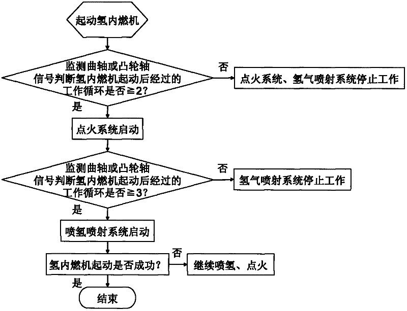 Starting ignition control method for hydrogen internal combustion engine