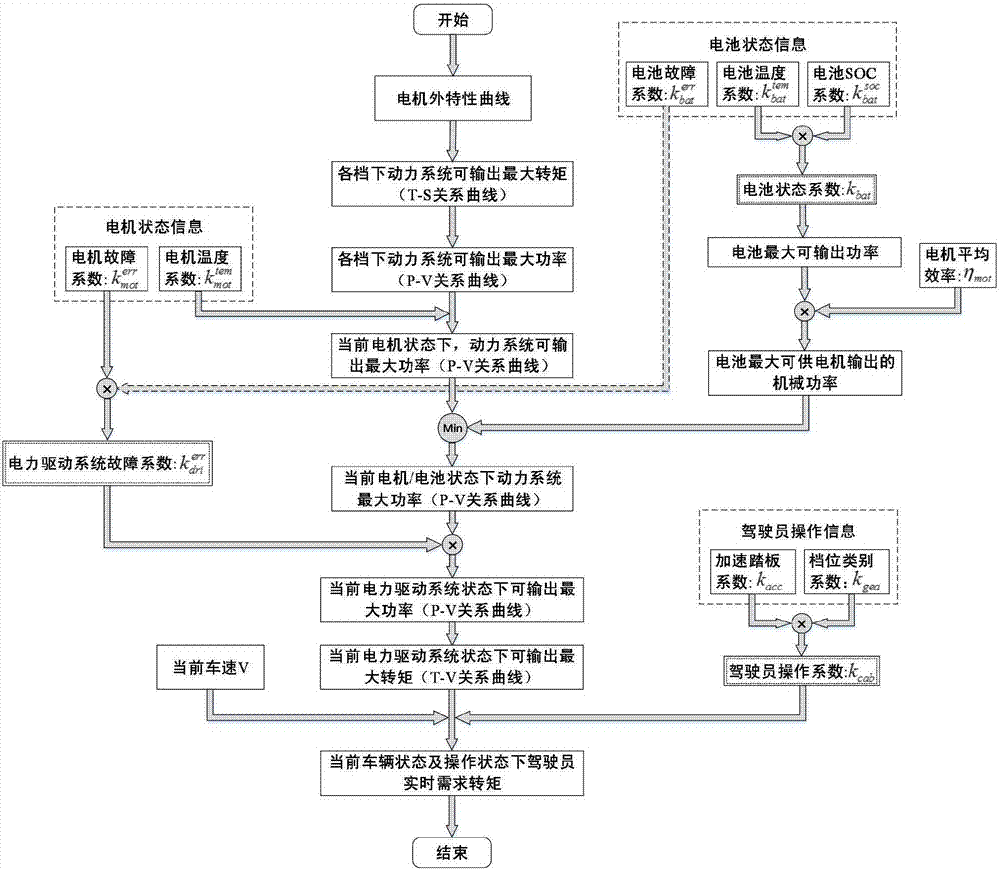 Method for estimating torque required by driver of pure electric automobile based on information integration