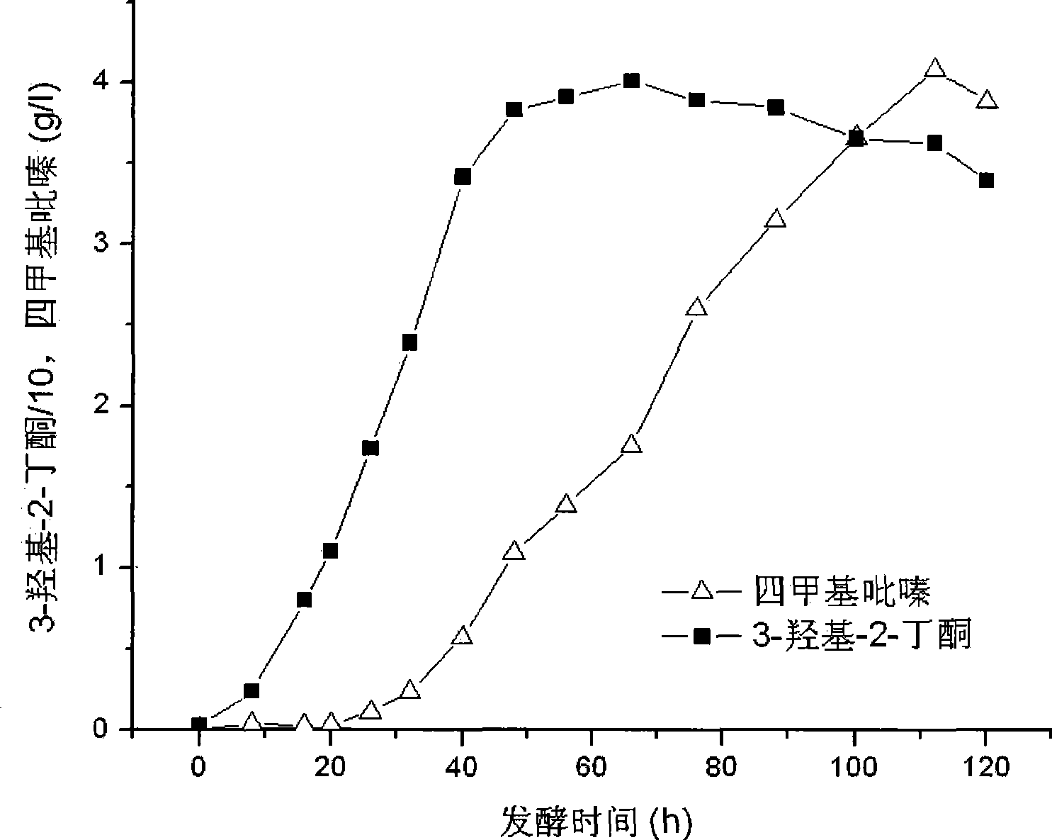 Bacillus subtilis highly producing tetramethylpyrazine and method thereof for fermentation producing tetramethylpyrazine