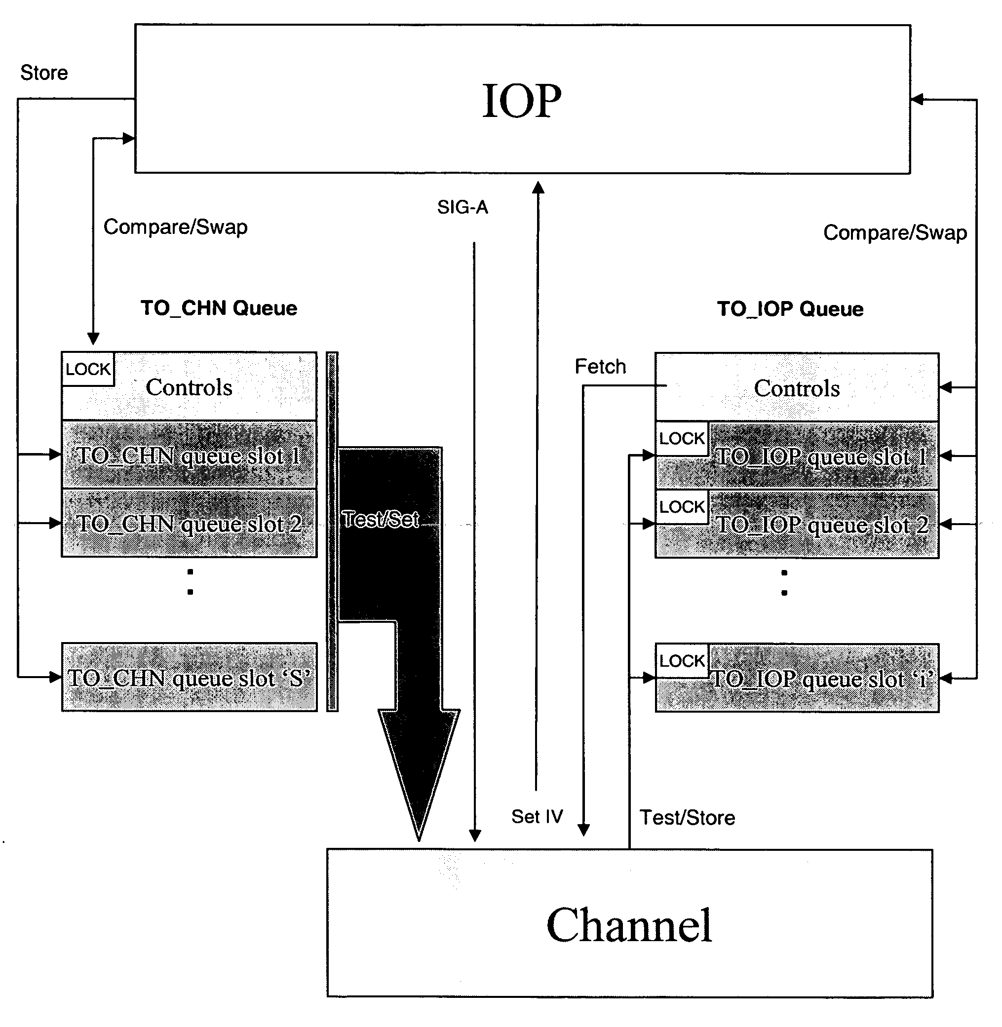 Channel communication array queues in hardware system area