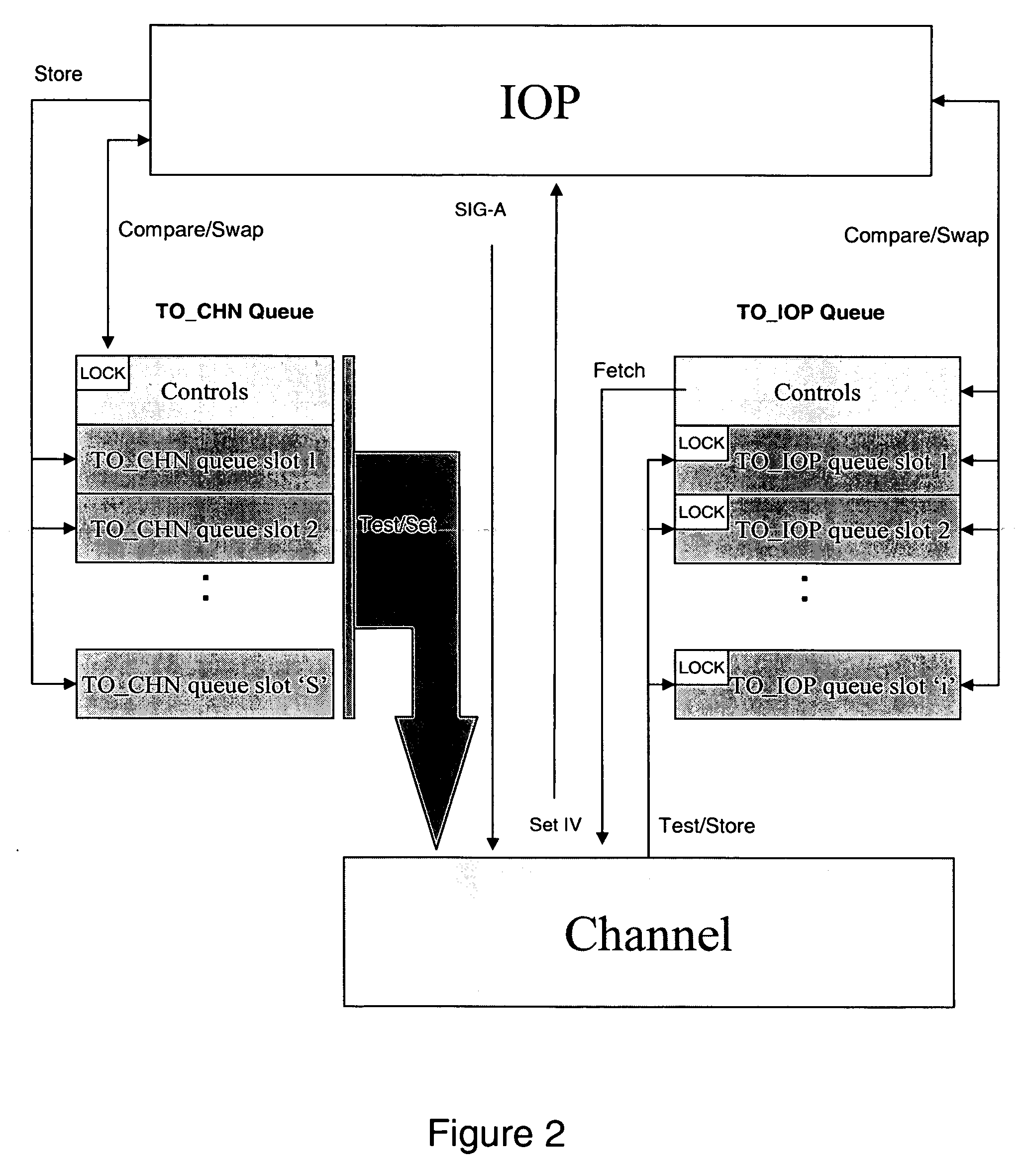 Channel communication array queues in hardware system area