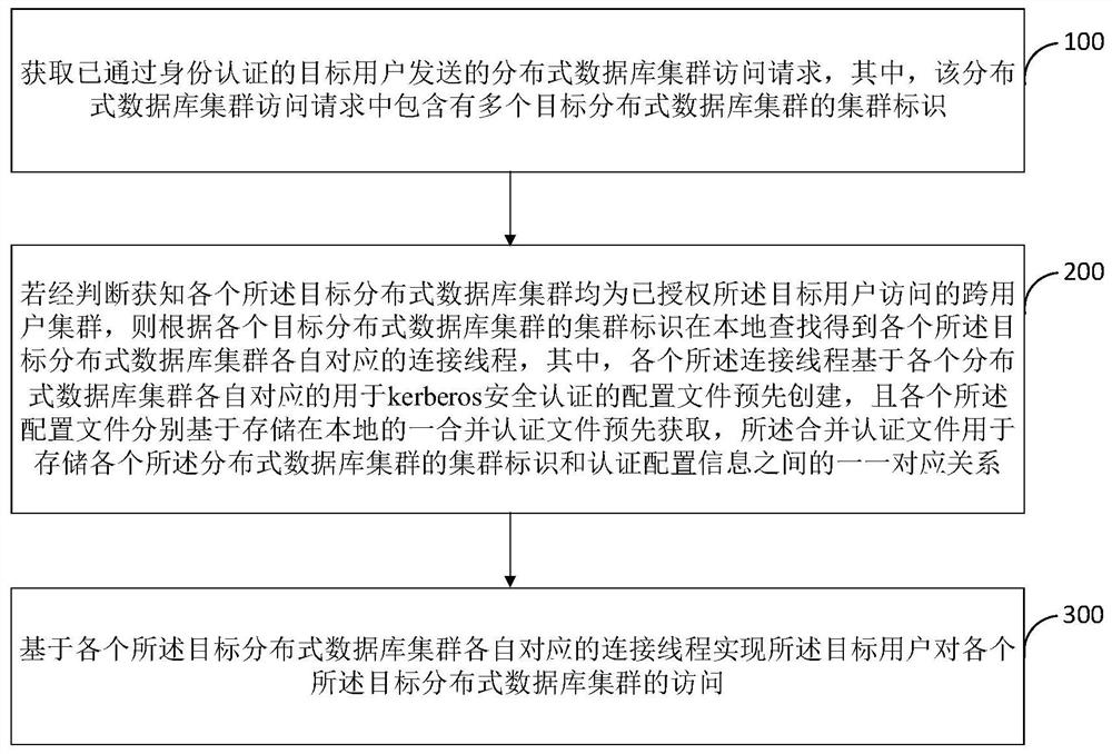 Distributed database cluster access method and intermediate service layer