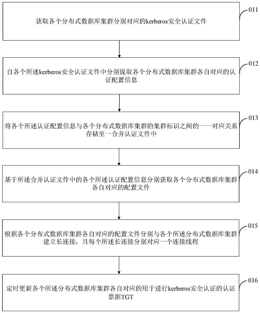 Distributed database cluster access method and intermediate service layer