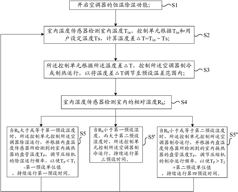 Air conditioner and constant-temperature dehumidification control method thereof