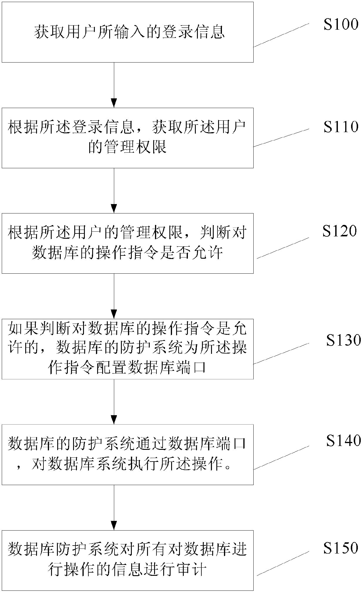 Protection method and system for database system