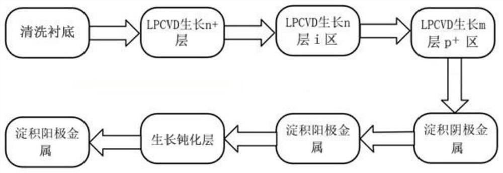 4H-SiC PIN microwave diode based on gradient doping of P region and I region and manufacturing method of 4H-SiC PIN microwave diode