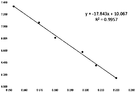 Simple, convenient and rapid determination method of non-sugar solids in yellow rice wine with alcohol concentration of 12-14%