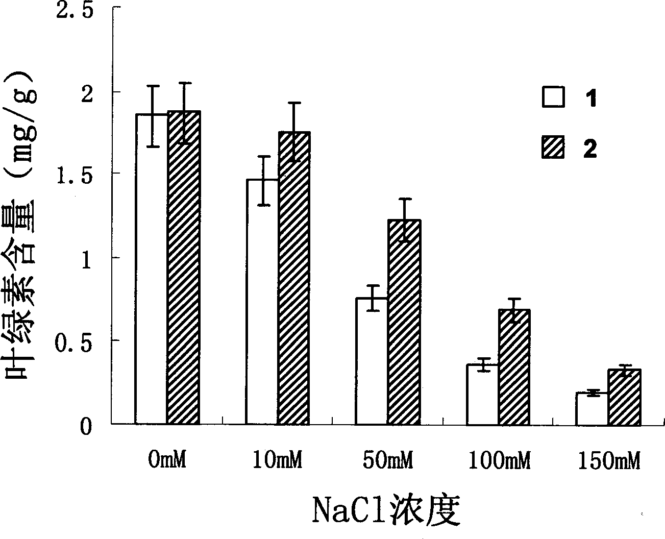 Cotton GhZFP1 gene sequence, its clone and use