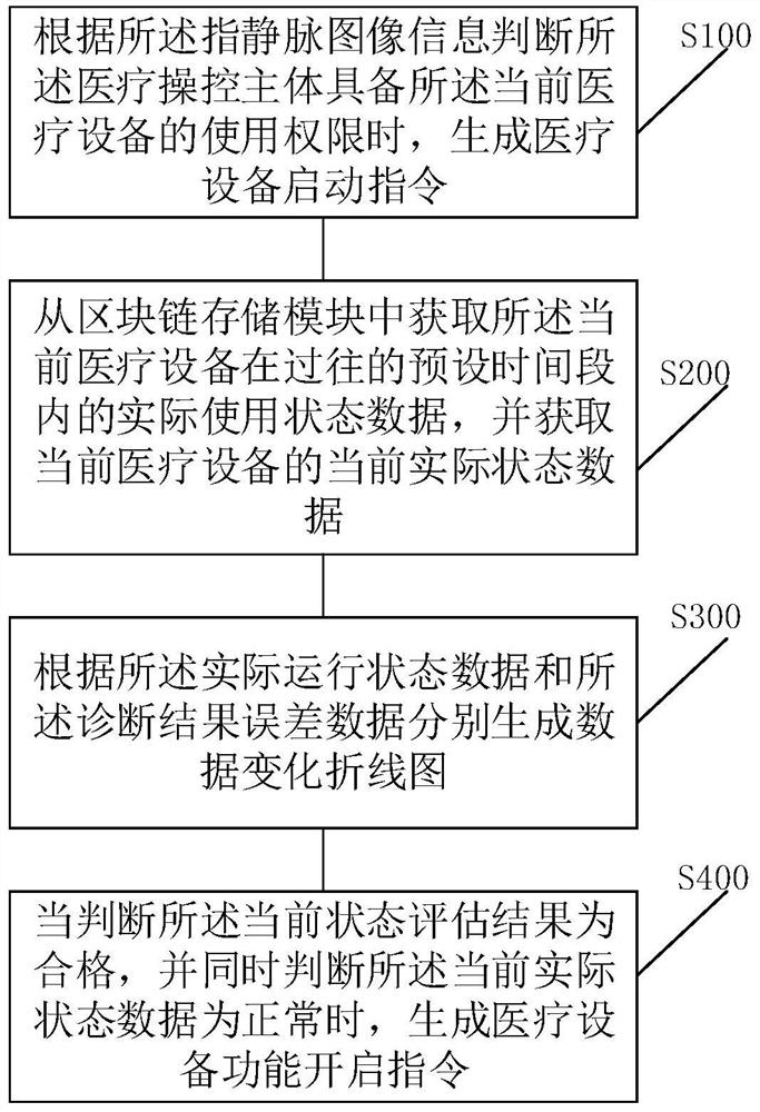 Medical equipment use data management method and system based on block chain