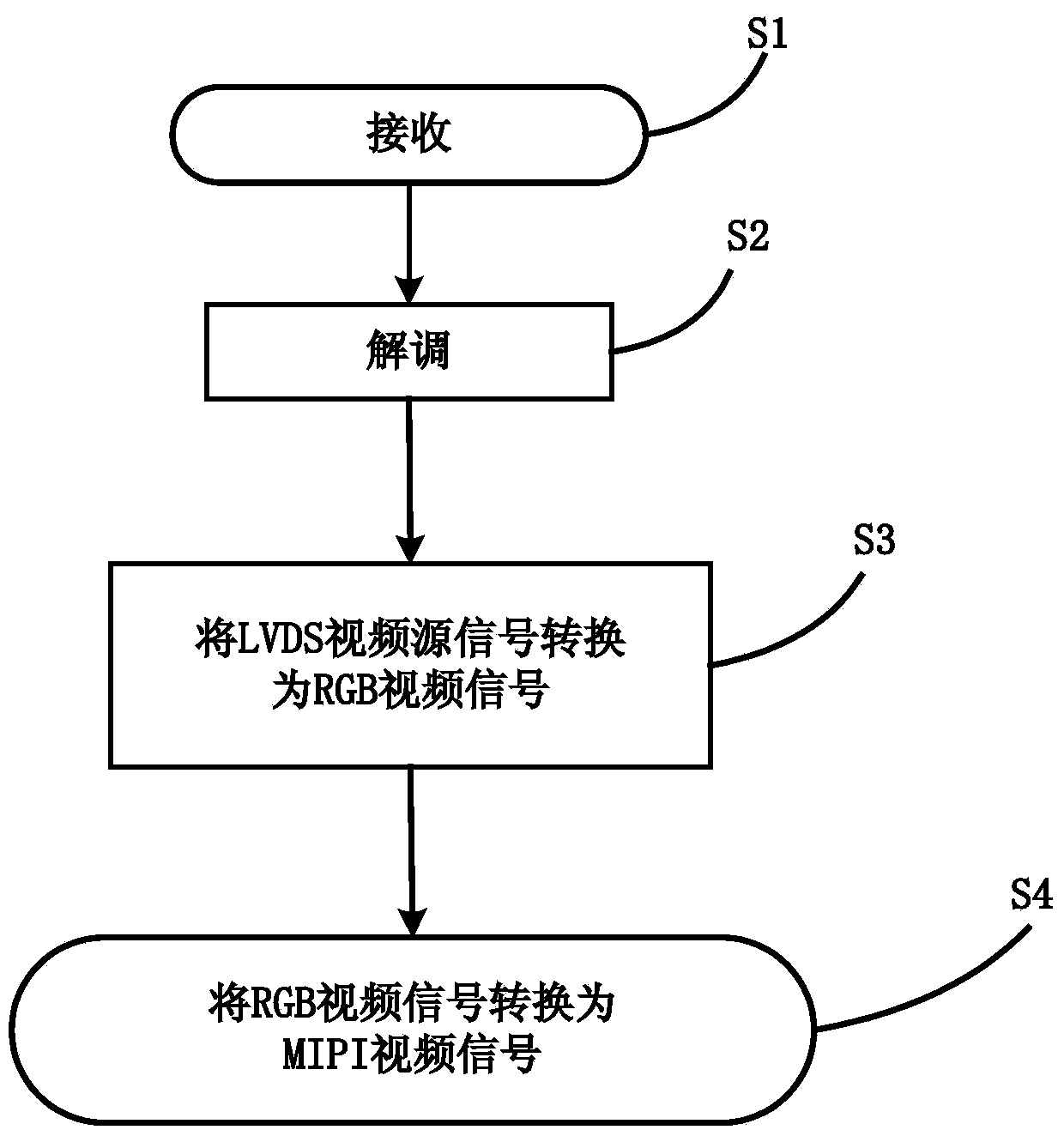 Method for converting LVDS video signals into MIPI video signals