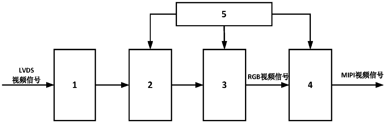 Method for converting LVDS video signals into MIPI video signals